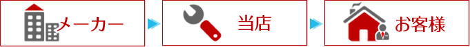 メーカー→当店→お客様